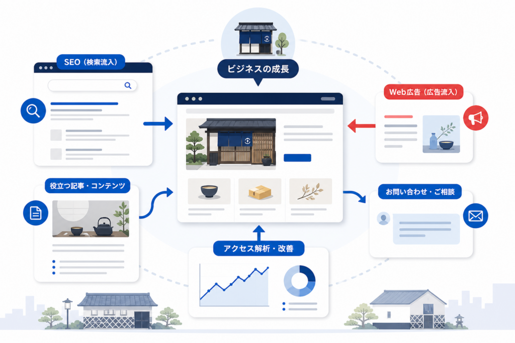 SEOと広告を組み合わせて問い合わせ導線を整える考え方
