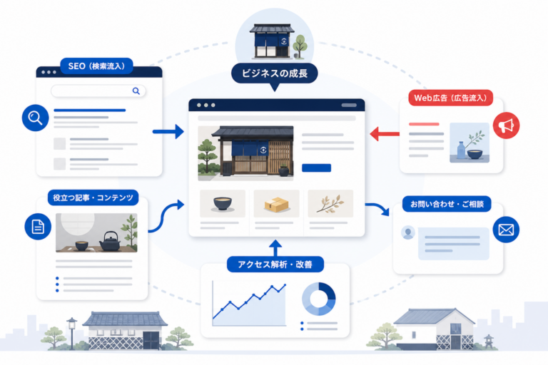 SEOと広告を組み合わせて問い合わせ導線を整える考え方