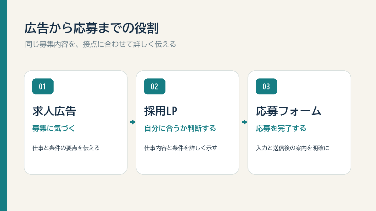 求人広告から採用LP、応募までの役割を分けた図