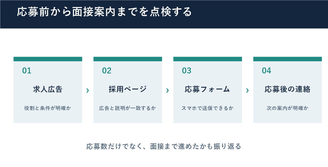 広告から採用ページ、応募、面接案内までの流れ