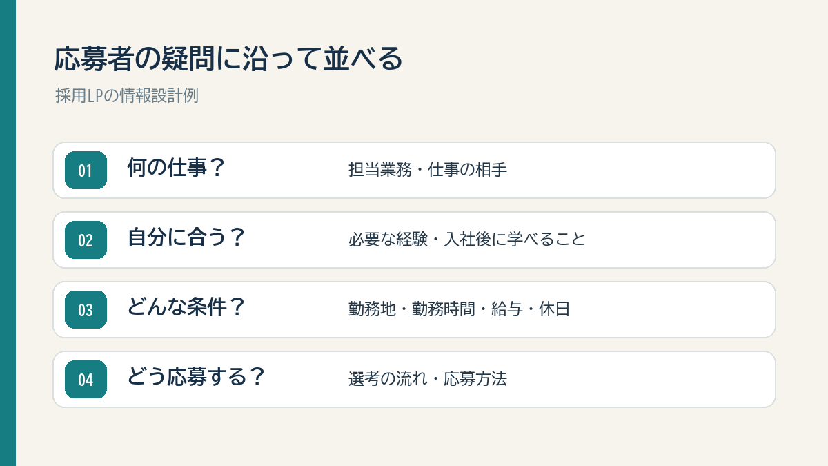 採用LPで応募者の疑問に答える情報の並び順
