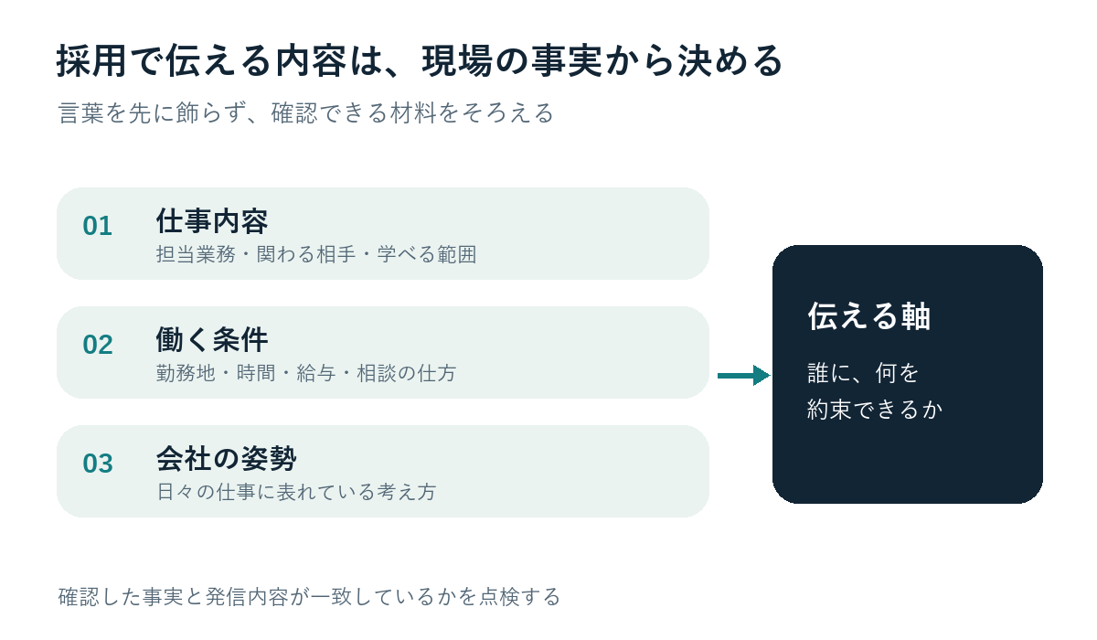 会社の実態、伝える軸、採用発信の関係を示した図