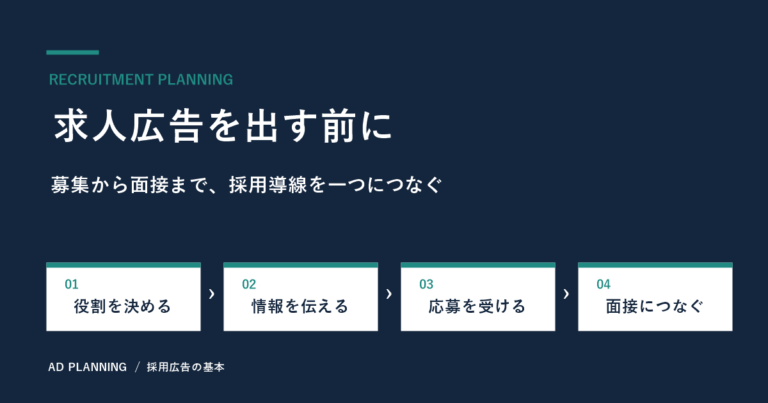 求人広告から応募と面接までの採用導線を示す図