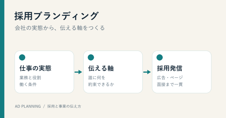 会社の実態から応募者への伝え方を組み立てる採用ブランディングの図