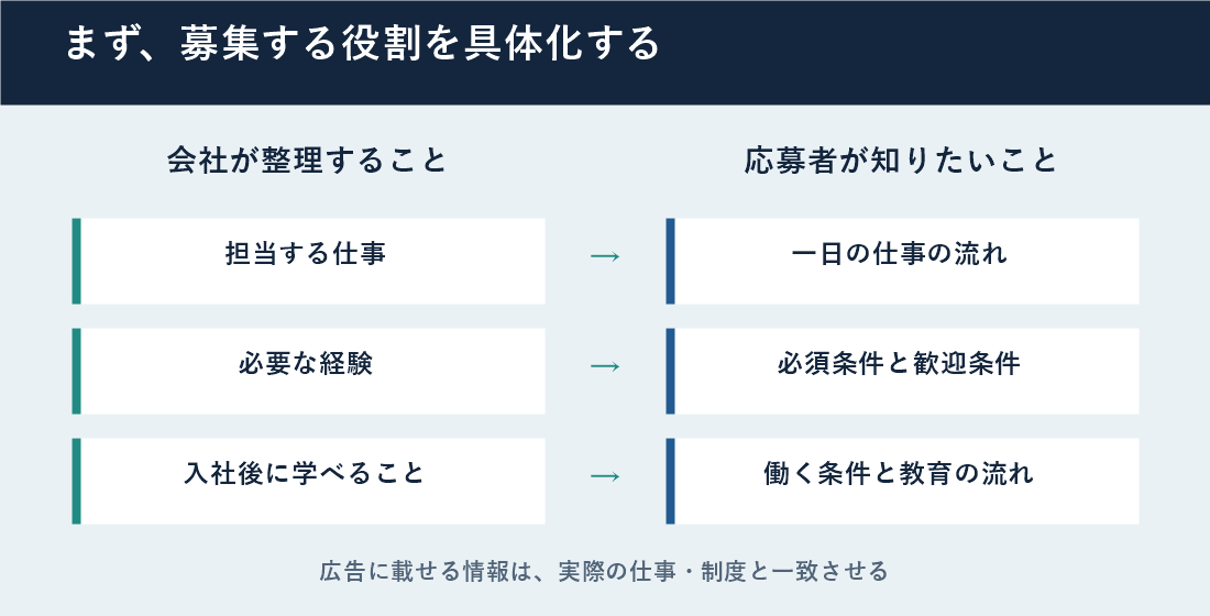 募集する役割と応募者が確認したい情報を整理する図